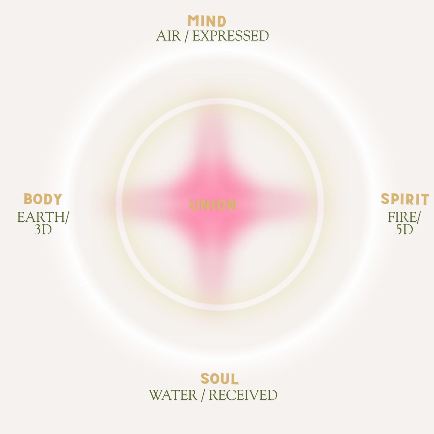 The Sky Union Compass: Mind, Body, Spirit and Soul, with Union in the centre